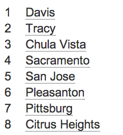 list of cities rank in the coolcalifornia challenge