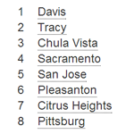 list of cities rank in the coolcalifornia challenge